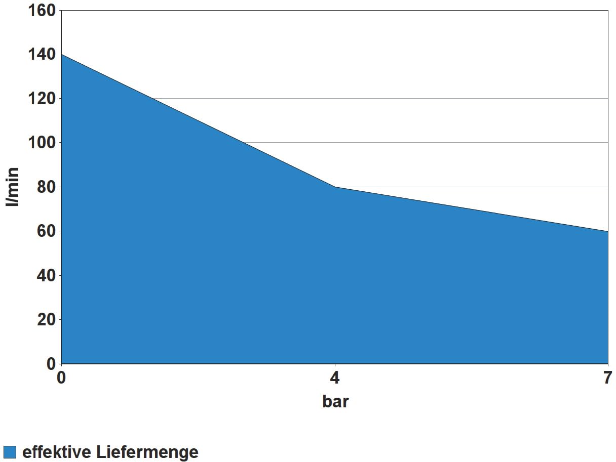 Güde Kompressor Airpower 180/08 (ölfrei & wartungsarm, Riemenantrieb, 8 bar, 1100 W, eff. Liefermenge 140 l/min, 2,5 m Druckluftschlauch mit Schnellkupplung, inkl. Zubehör)