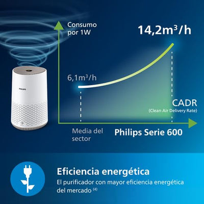 Philips Luftreiniger 600 Serie, Ultraleise und energieeffizient Für Allergiker, HEPA-Filter entfernt 99,97% der Schadstoffe, Für Räume bis zu 44m², App-gesteuert, Weiß (AC0650/10)