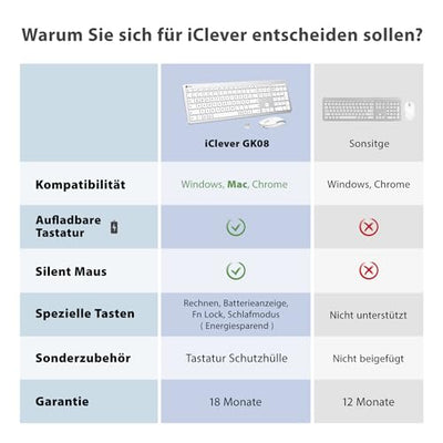 Tastatur Maus Set Kabellos, iClever Wiederaufladbare Funktastatur, Deutsch QWERTZ Layout, 2.4 GHz Funk Tastatur Mouse für PC/Laptop/Smart TV, Weiß und Silber