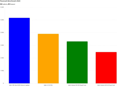 HP (17,3 Zoll FullHD Notebook (Intel 13th Gen N200, Quad Core, 3.70 GHz, 32 GB DDR4, 1000 GB SSD, Intel UHD, HDMI, Webcam, Bluetooth, USB 3.0, WLAN, Windows 11 Prof. 64 Bit) - Laptop - 7674