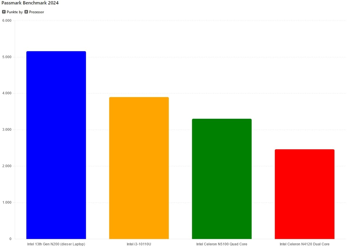 HP (17,3 Zoll FullHD Notebook (Intel 13th Gen N200, Quad Core, 3.70 GHz, 32 GB DDR4, 1000 GB SSD, Intel UHD, HDMI, Webcam, Bluetooth, USB 3.0, WLAN, Windows 11 Prof. 64 Bit) - Laptop - 7674