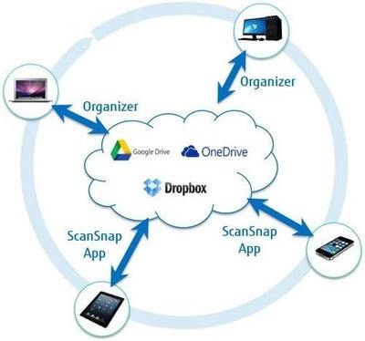 Gedikum ScanSnap SV600 – Buchscanner, A3 Kontaktloser Overhead Scanner A8 bis A3 USB, Dokumentenscanner(wiederaufbereitet)
