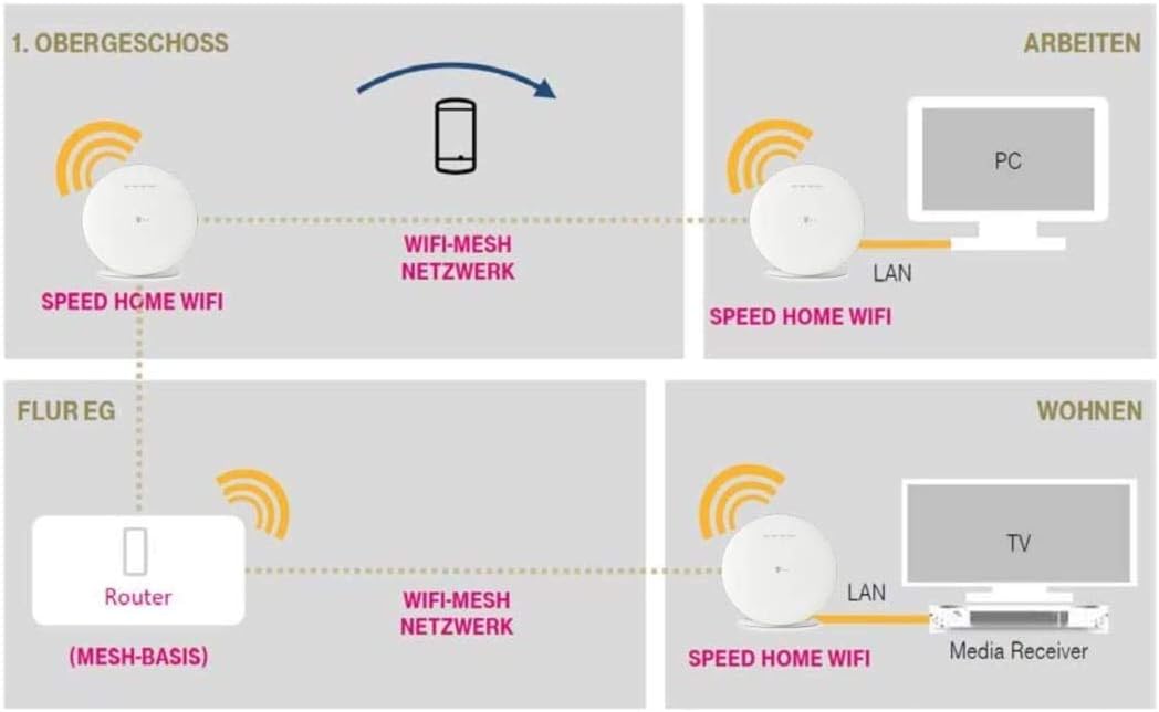 Telekom Speed Home WiFi B-Ware OV