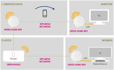 Telekom Speed Home WiFi B-Ware OV