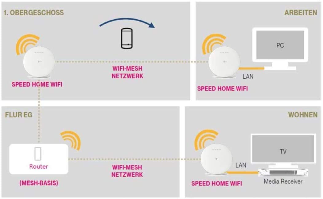 Telekom Speed Home WiFi B-Ware OV
