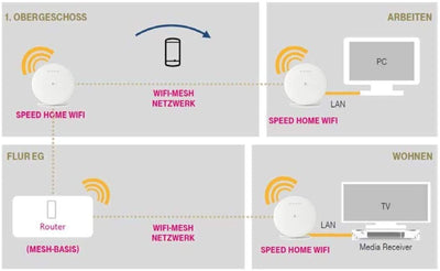 Telekom Speed Home WiFi B-Ware OV