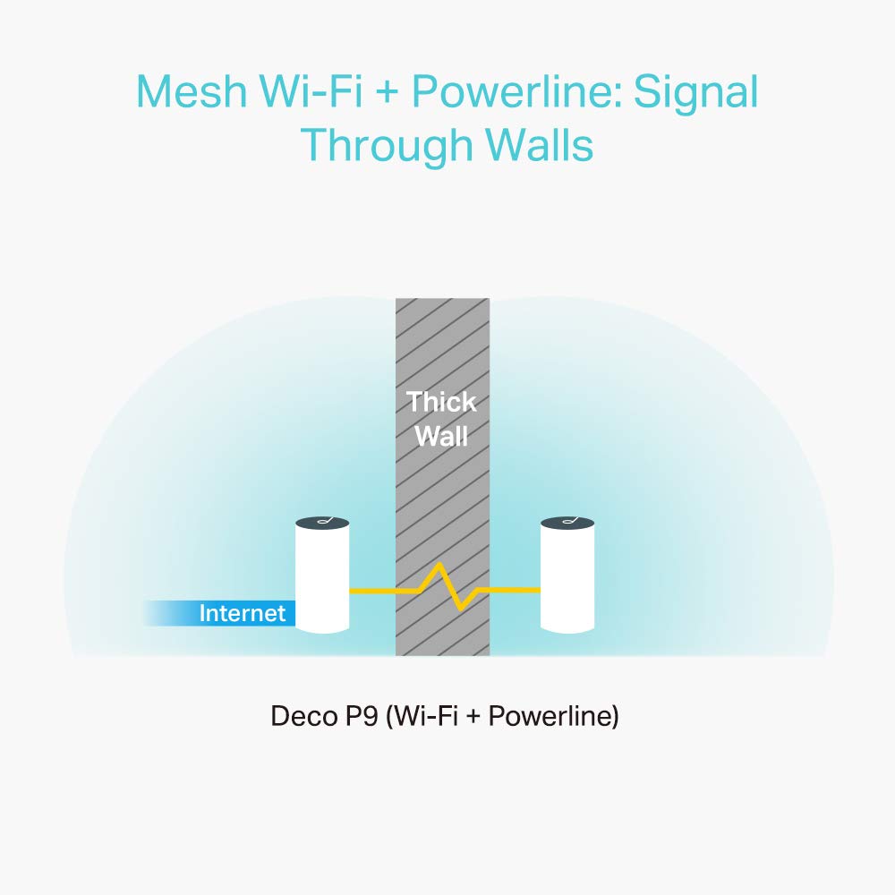 TP-Link Deco P9 Powerline WLAN Mesh Set (Dualband 1200Mbit/s + HomePlug 1000Mbit/s, Reichweite bis zu 560m², Qualcomm Core, 6xGigabit-Ports, kompatibel mit Amazon Alexa, Schnellinstallation) weiß