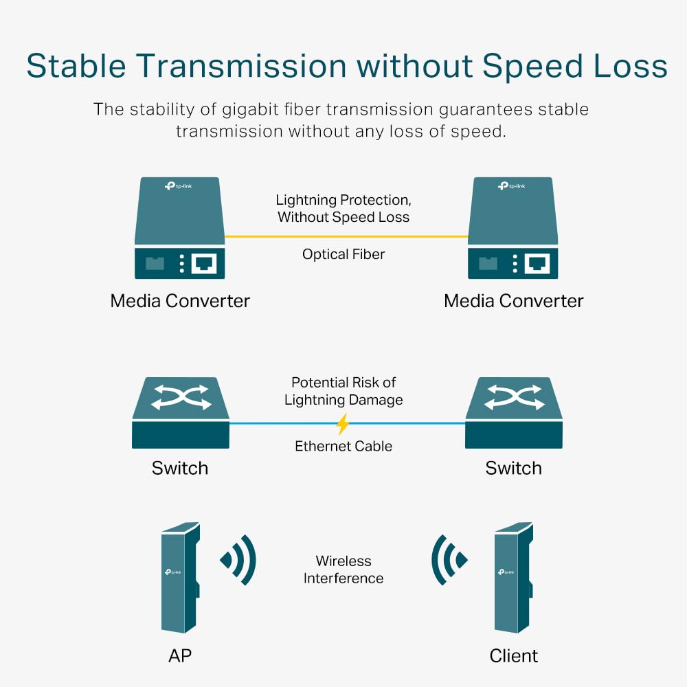 TP-Link Gigabit SFP Media Converter, Complies with IEEE 802.3ab and IEEE 802.3z, FX Port Supports Hot-Swappable (MC220L)