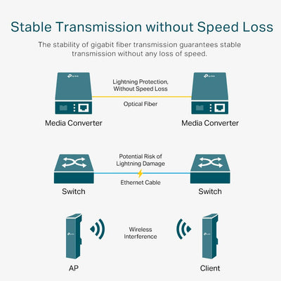 TP-Link Gigabit SFP Media Converter, Complies with IEEE 802.3ab and IEEE 802.3z, FX Port Supports Hot-Swappable (MC220L)