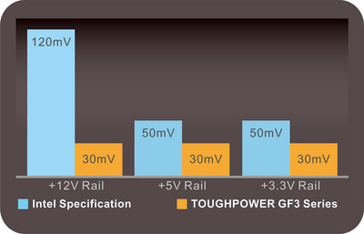 Thermaltake Toughpower GF3 850W | PC-ATX-3.0-Netzteil | PCIe Gen 5.0 | 80-Plus-Gold | voll-modular | leiser 140 Lüfter | EU Zertifiziert