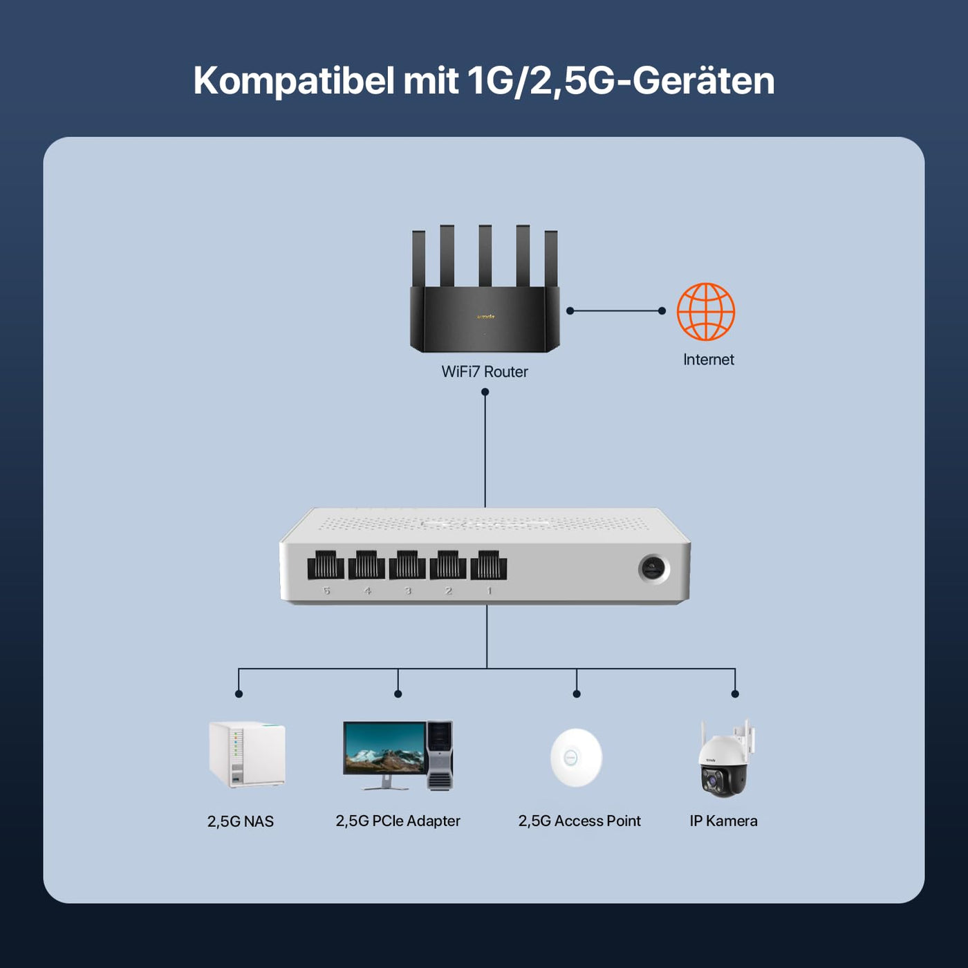 Tenda 2.5 Gbit Switch 5 Port Netzwerk Switch LAN Switch (Plug-and-Play LAN Splitter LAN Verteiler, Unmanaged, Lüfterlos, Ideal für 2,5G NAS, Server, WiFi 6/7 AP, Gaming-PC) (SE105)