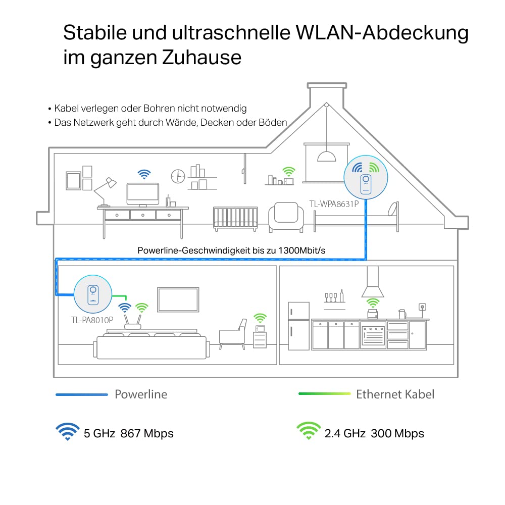 TP-Link WLAN Powerline Adapter Set TL-WPA8631P KIT(Dualband 1200Mbit/s, AV1300 , Steckdose, Wifi Clone, MU-MIMO, 4 Gigabit Ports, Plug&Play, ideal für HD-Streaming, App Kontrolle)weiß