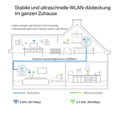 TP-Link WLAN Powerline Adapter Set TL-WPA8631P KIT(Dualband 1200Mbit/s, AV1300 , Steckdose, Wifi Clone, MU-MIMO, 4 Gigabit Ports, Plug&Play, ideal für HD-Streaming, App Kontrolle)weiß