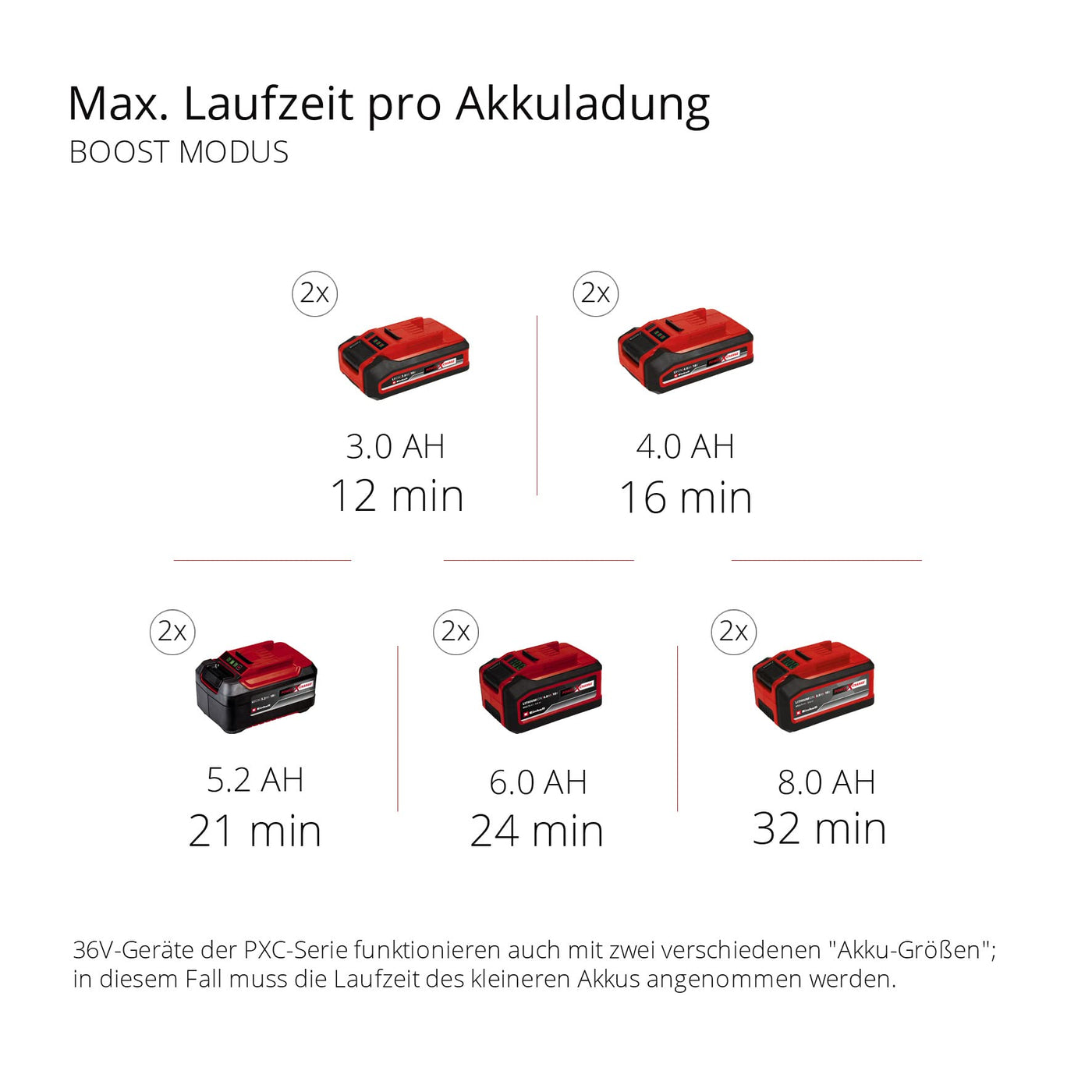 Einhell Professional Akku-Nass-Trockensauger TP-VC 36/30 S Auto-Solo Power X-Change (Li-Ion, 36 V, Auto-Start Konnektivitätsfunktion, ECO-/BOOST-Funktion, ohne Akku & Ladegerät)