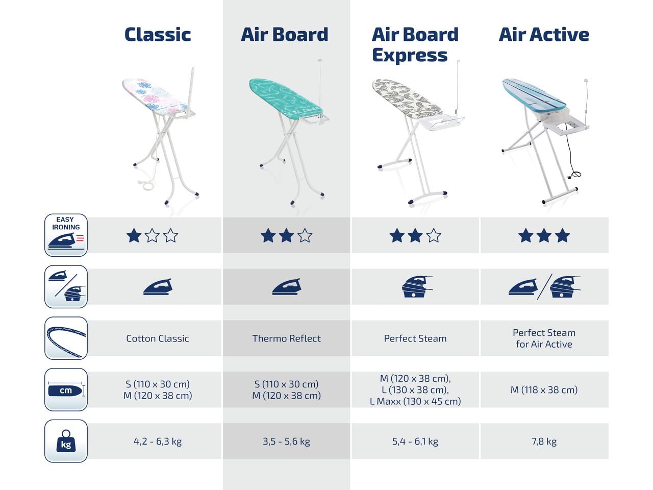 Leifheit Bügelbrett Air Board M Solid Plus ist höhenverstellbar, Bügeltisch für Dampfbügeleisen, Dampfbügeltisch mit Zwei-Seiten-Bügeleffekt