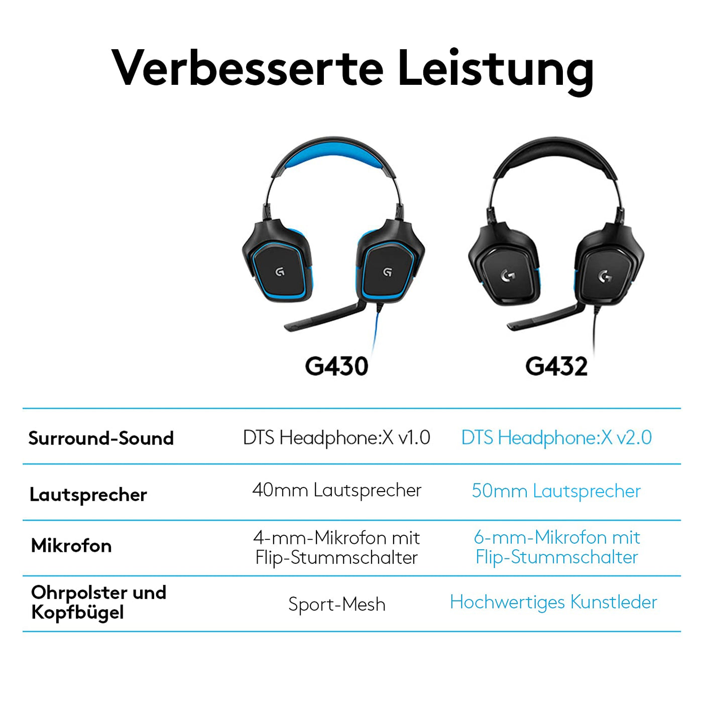 Logitech G432 kabelgebundenes Gaming-Headset, 7.1 Surround Sound, DTS Headphone:X 2.0, Bügelmikrofon mit Flip-Stummschaltung, Ohrpolster mit Kunstleder, PC/Mac/Xbox One/PS4/Nintendo Switch - Schwarz