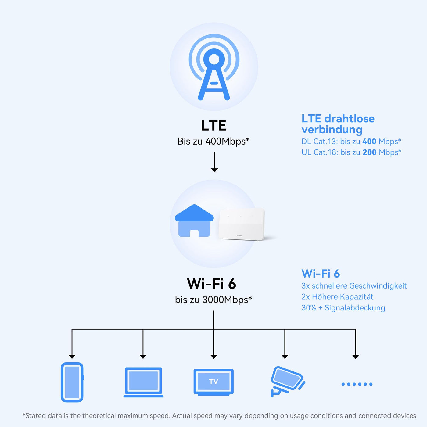 HUAWEI 4G+ Router CPE 5, B636, SIM-LTE-Router, Cat 7+, DL 400 Mbit/s/UL 200 Mbit/s, Wi-Fi 6 AX3000, 4 LAN-Ethernet-Ports, Visualisierte Wi-Fi-Diagnose, Signalabdeckung auf Industrieniveau