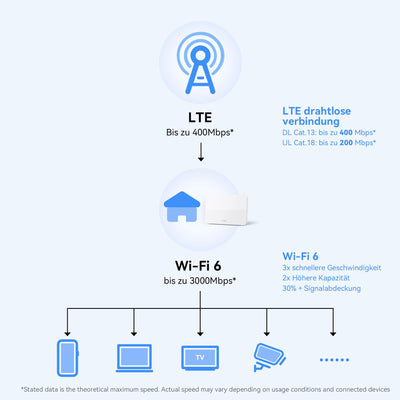 HUAWEI 4G+ Router CPE 5, B636, SIM-LTE-Router, Cat 7+, DL 400 Mbit/s/UL 200 Mbit/s, Wi-Fi 6 AX3000, 4 LAN-Ethernet-Ports, Visualisierte Wi-Fi-Diagnose, Signalabdeckung auf Industrieniveau