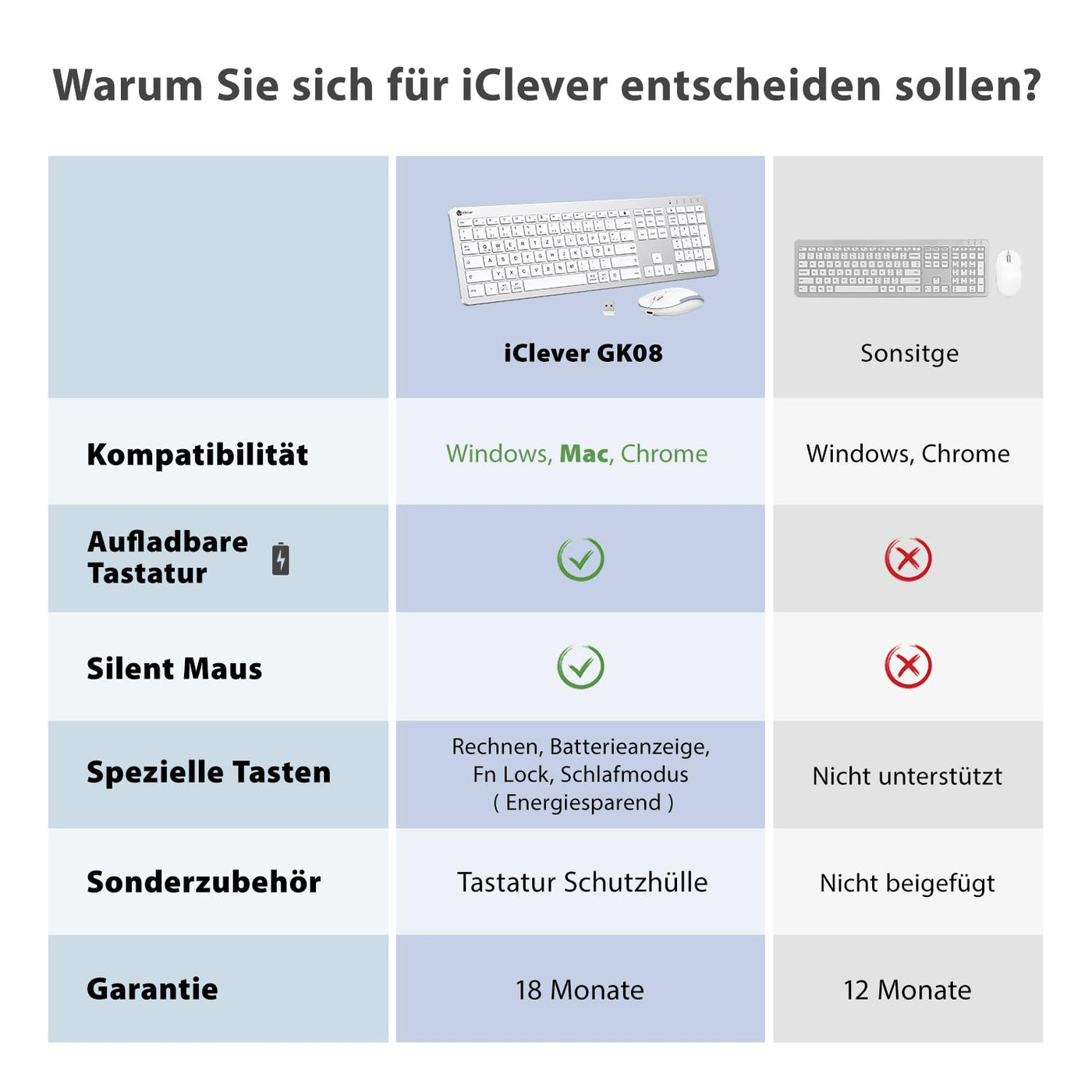 Tastatur Maus Set Kabellos, iClever Wiederaufladbare Funktastatur, Deutsch QWERTZ Layout, 2.4 GHz Funk Tastatur Mouse für PC/Laptop/Smart TV, Weiß und Silber