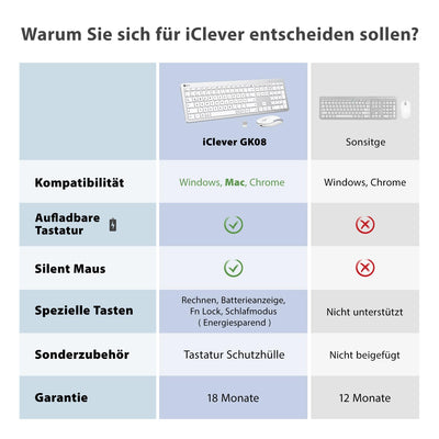 Tastatur Maus Set Kabellos, iClever Wiederaufladbare Funktastatur, Deutsch QWERTZ Layout, 2.4 GHz Funk Tastatur Mouse für PC/Laptop/Smart TV, Weiß und Silber