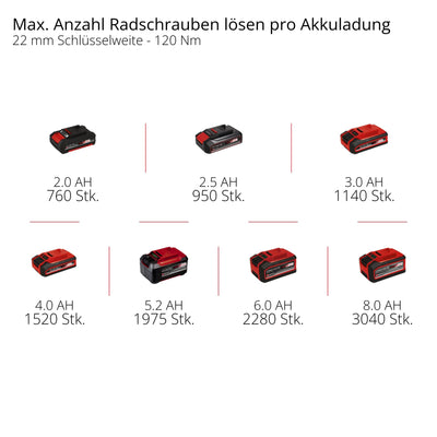 Einhell Professional Akku-Schlagschrauber IMPAXXO 18/400 Power X-Change (Li-Ion, 18 V, 400 Nm, 3-Gang-Getriebe, Bürstenloser Motor, Lieferung ohne Akku & Ladegerät)