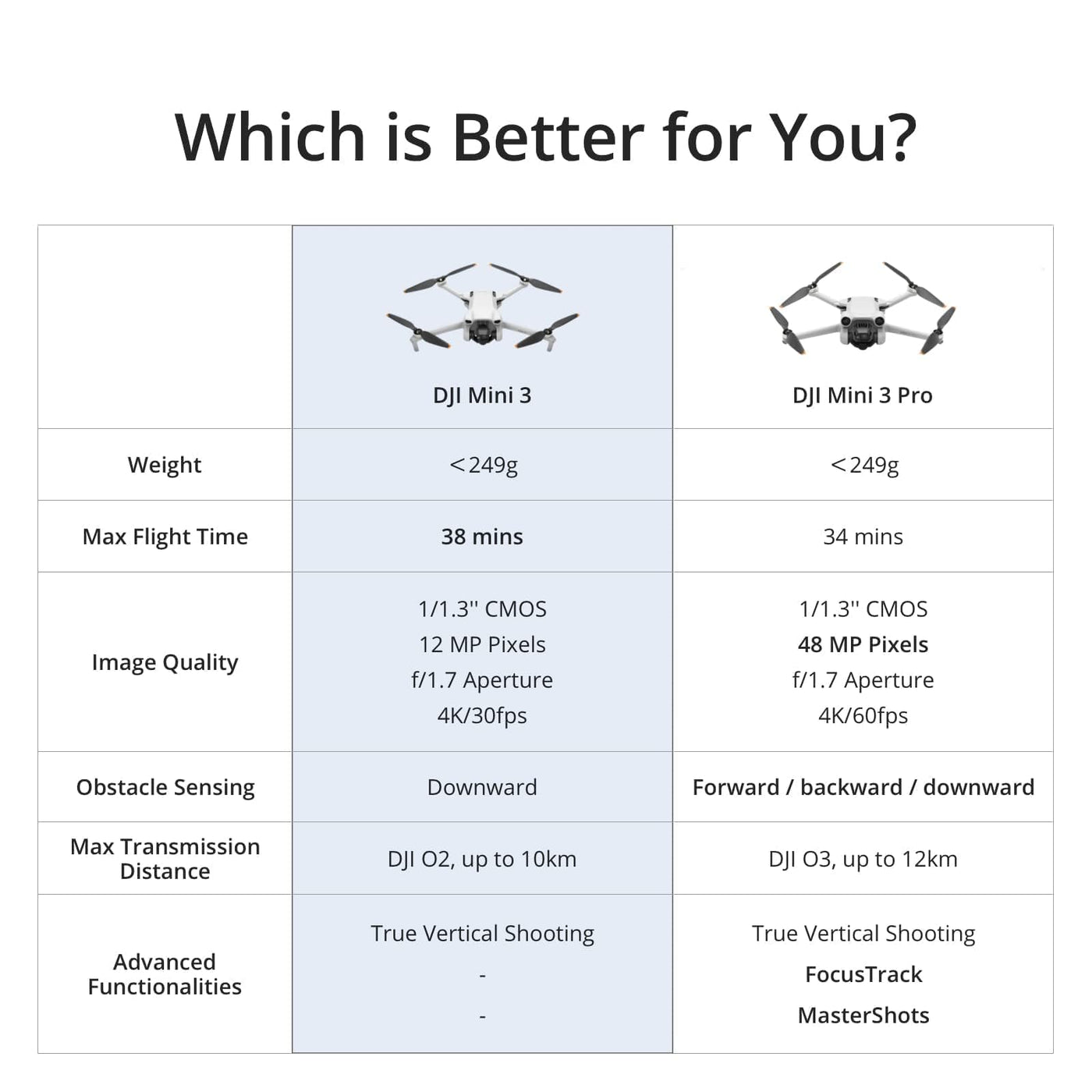 DJI Mini 3 – Leichte und faltbare Mini-Kameradrohne mit 4K HDR-Video, 38 min Flugzeit, echten vertikalen Aufnahmen und intelligenten Funktionen