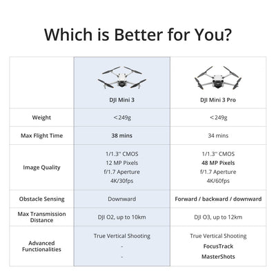 DJI Mini 3 – Leichte und faltbare Mini-Kameradrohne mit 4K HDR-Video, 38 min Flugzeit, echten vertikalen Aufnahmen und intelligenten Funktionen