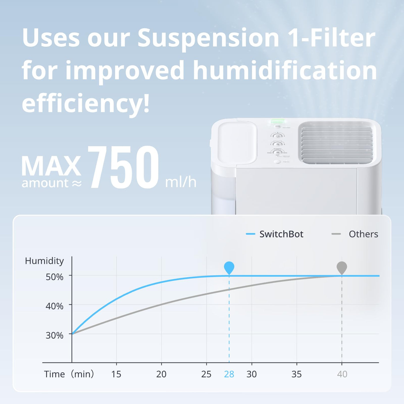SwitchBot Luftbefeuchter, hygienische Kaltverdunstung, sehr leise 18 dB(Schneegeräusche) für Schlafzimmer mit Smart Feuchte APP & Sprachkontrolle, App-Alarm, 4,5 l-Tank, Unterstützt Alexa und Google