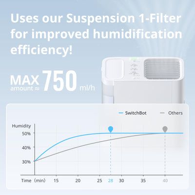 SwitchBot Luftbefeuchter, hygienische Kaltverdunstung, sehr leise 18 dB(Schneegeräusche) für Schlafzimmer mit Smart Feuchte APP & Sprachkontrolle, App-Alarm, 4,5 l-Tank, Unterstützt Alexa und Google