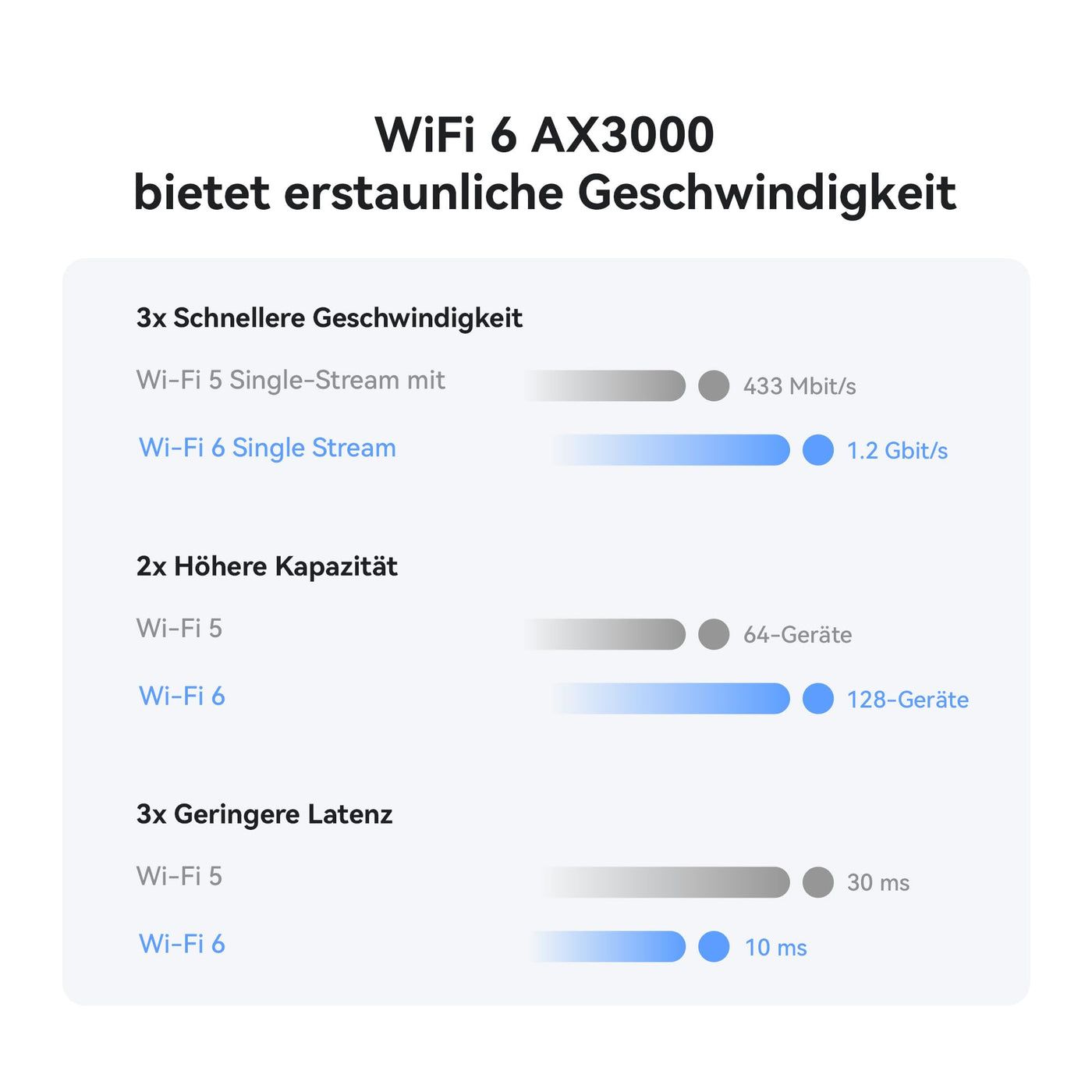 HUAWEI 4G+ Router CPE 5, B636, SIM-LTE-Router, Cat 7+, DL 400 Mbit/s/UL 200 Mbit/s, Wi-Fi 6 AX3000, 4 LAN-Ethernet-Ports, Visualisierte Wi-Fi-Diagnose, Signalabdeckung auf Industrieniveau