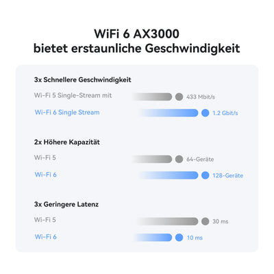 HUAWEI 4G+ Router CPE 5, B636, SIM-LTE-Router, Cat 7+, DL 400 Mbit/s/UL 200 Mbit/s, Wi-Fi 6 AX3000, 4 LAN-Ethernet-Ports, Visualisierte Wi-Fi-Diagnose, Signalabdeckung auf Industrieniveau