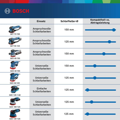 Bosch Professional 18V System Akku Exzenterschleifer GEX 18V-125 (inkl. Schleifteller (125mm), 1x Schleifpapier, Staubbeutel, L-BOXX, ohne Akku/ Ladegerät)