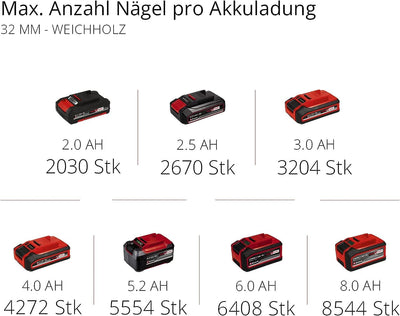 Einhell Akku-Nagler TE-CN 18 Li - Solo Power X-Change (Li-Ion, 18V, Tacker und Nagelpistole, max. 20 Schuss pro Minute, inkl. 300 Nägel, inkl. 300 Klammern, ohne Akku, ohne Ladegerät)