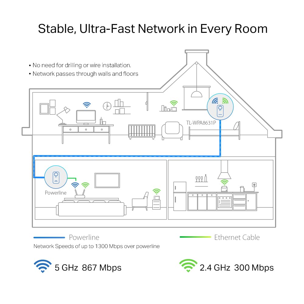 TP-Link TL-WPA8631P WLAN Powerline Adapter (Dualband WLAN 1200Mbit/s, AV1300 Powerline, 3 Gigabit Ports, Zusatzeinheit, Nicht zur alleinigen Verwendung)