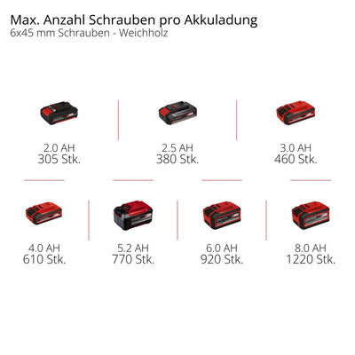Einhell Akku-Schlagbohrschrauber TE-CD 18/44 Li-i (1x2,5Ah) Power X-Change (18 V, 44 Nm, Schlagbohrfunktion, 13 mm Metallbohrfutter, 2-Gang, inkl. 2,5 Ah Akku & Ladegerät)