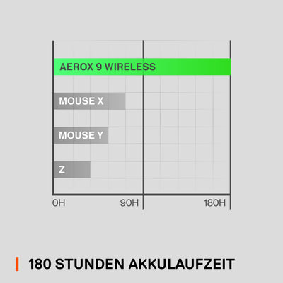 SteelSeries Aerox 9 Wireless - RGB Gaming-Mouse mit Öffnungen in der Oberfläche - Federleichtes, wasserabweisendes Design - 18 Tasten - Bluetooth/2,4 GHz – Optischer TrueMove Air-Sensor mit 18.000 DPI