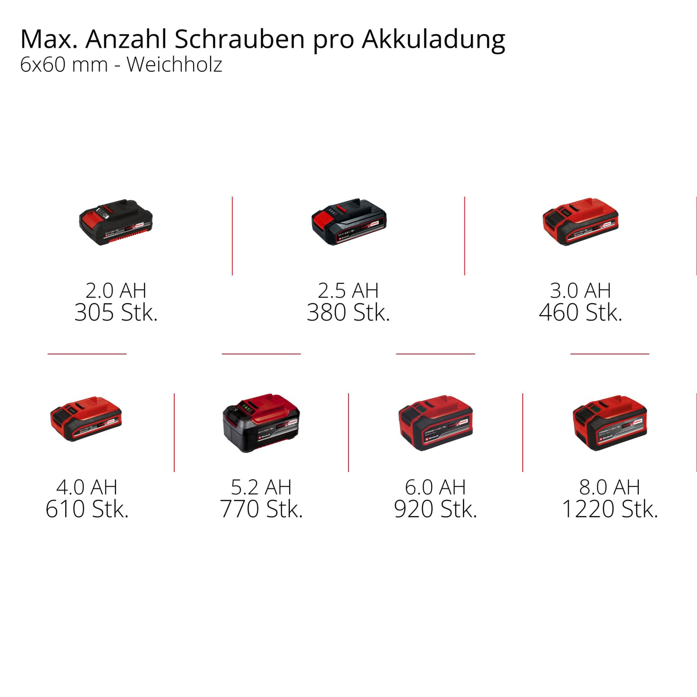 Einhell Akku-Bohrschrauber TE-CD 18/40 Li-Solo Power X-Change (Lithium-Ionen, 18 V, 40 Nm max. Drehmoment auf 21 Stufen, 2-Gang-Getriebe zum Bohren + Schrauben, Drehzahl-Elektronik, LED-Licht)