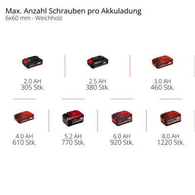 Einhell Akku-Bohrschrauber TE-CD 18/40 Li-Solo Power X-Change (Lithium-Ionen, 18 V, 40 Nm max. Drehmoment auf 21 Stufen, 2-Gang-Getriebe zum Bohren + Schrauben, Drehzahl-Elektronik, LED-Licht)