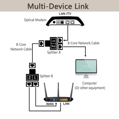 Jaimela 2 Pack LAN Splitter Verteiler, RJ45 LAN Splitter, LAN Splitter 1 auf 2 Gleichzeitig Adapter, Ethernet Splitter Netzwerk Verlängerungen Adapter für Ethernet CAT 5/6/7/8 Kable