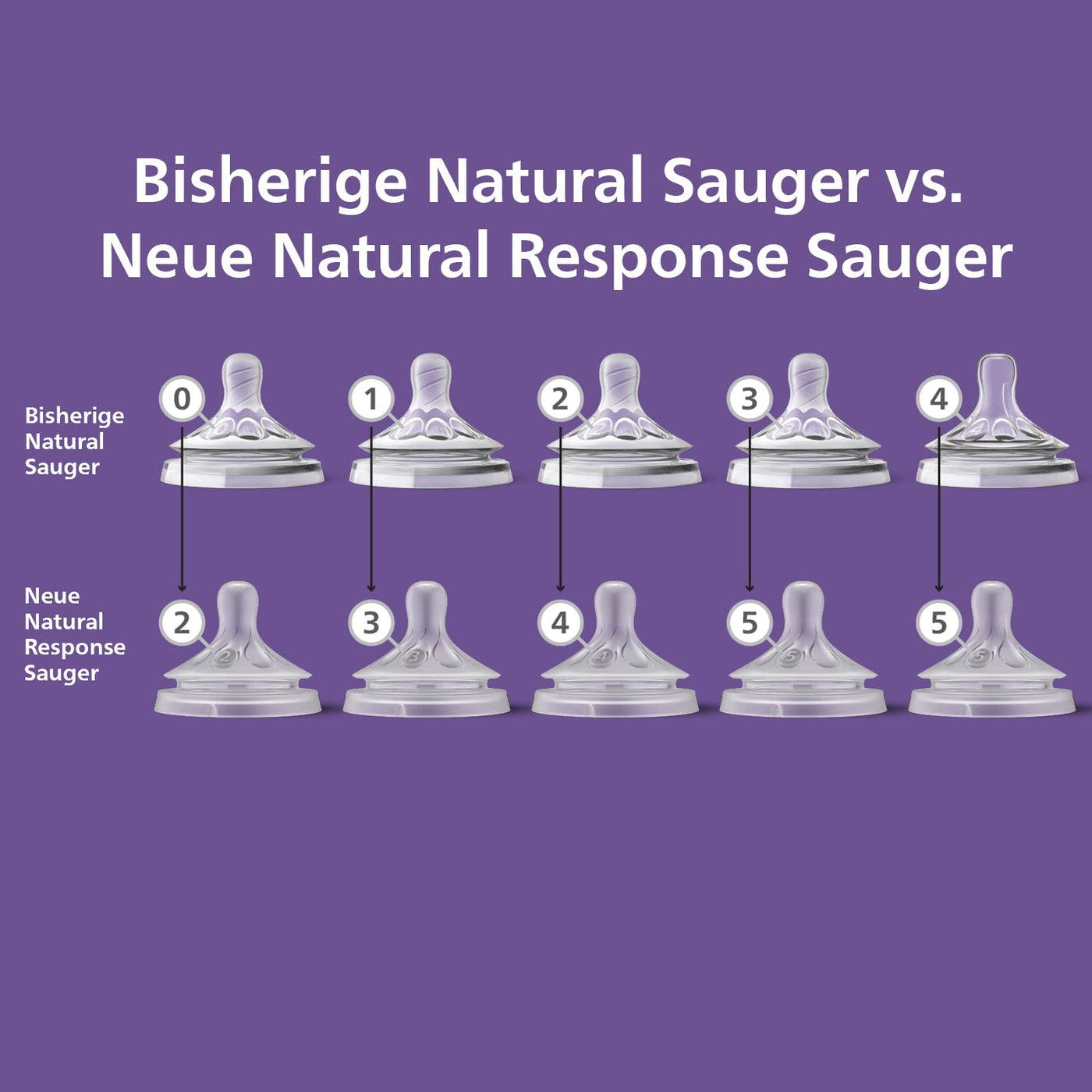 Philips Avent Natural Response Sauger – 2x Sauger für Babyflaschen mit Durchflussstärke 5, für Babys ab 6 Monaten, BPA-frei (Modell SCY965/02)