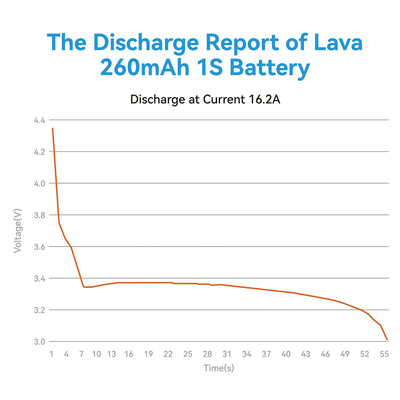 BETAFPV 5Stück Lava 1S 260mAh Lipo-Akku 3,8V 80C LiHV-Akku mit BT2.0-Anschluss, kompatibel mit 1S FPV Tiny Whoop Drohne Quadcopter wie Air65, Meteor65, Meteor65 Pro 1S Brushless Drohne