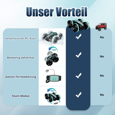 AmazeFun Amphibisches Ferngesteuertes Auto, Gestensensor 4WD Ferngesteuertes Off-Road Spielzeugauto für Kinder, 360 Grad Drehbares 4,5,6,7,8 + Jahre alte Kindergeschenke