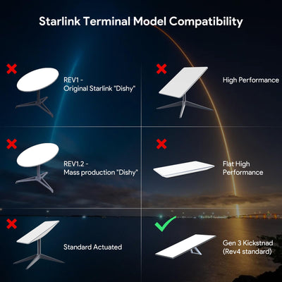 XLTTYWL Starlink Gen 3 Halterung, All in One Starlink Standard V3 Mesh Router und Gen 3 Starlink Halterung Netzteil-Montageset für Starlink V3/V4 Standard Dishy