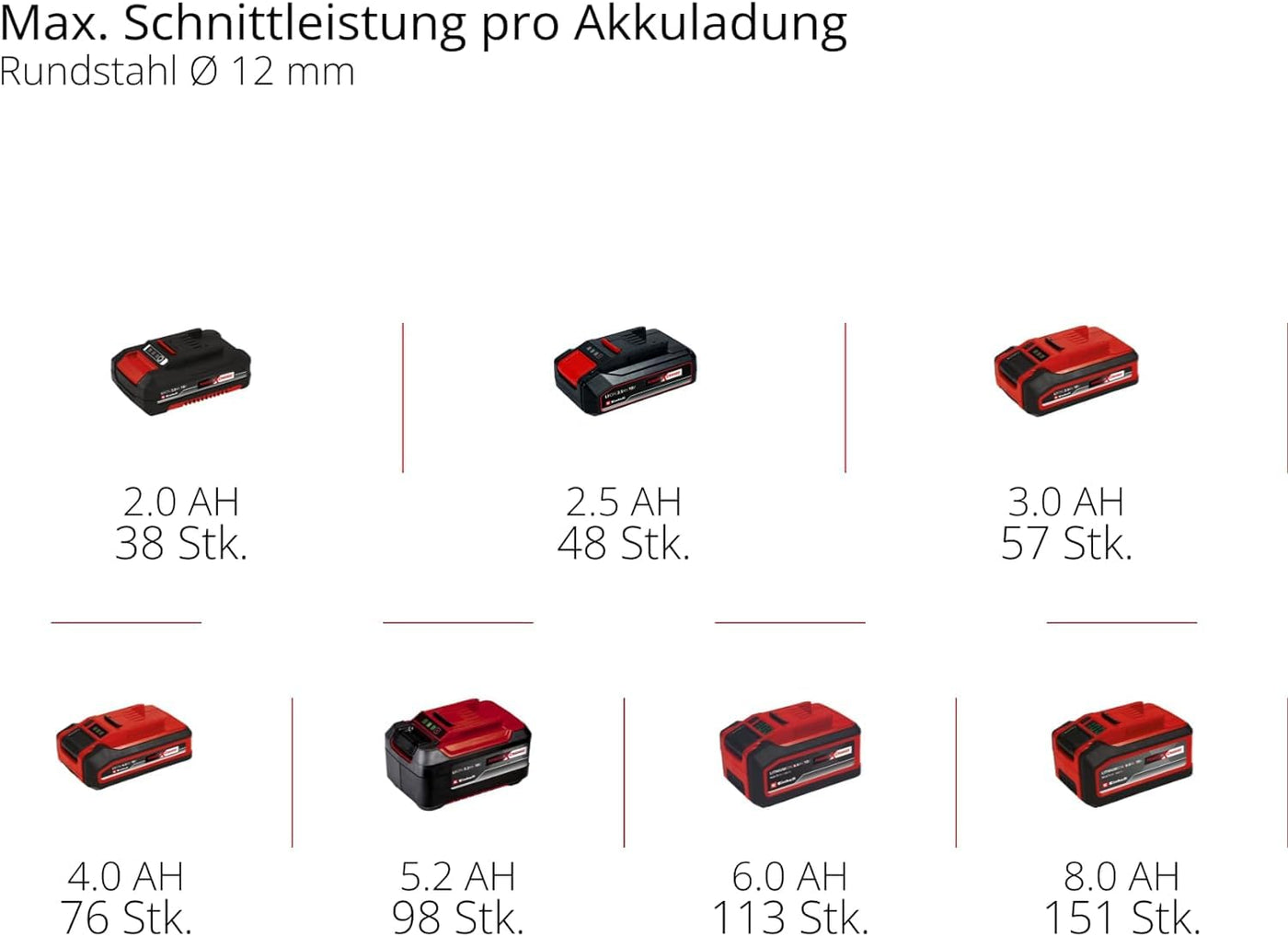 Einhell Professional Akku-Winkelschleifer TP-AG 18/125 CE Q Li Power X-Change (18 V, 900 W, Ø 125 mm, 33 mm Schnitttiefe, Brushless, Konstantelektronik, ohne Trennscheibe, ohne Akku)