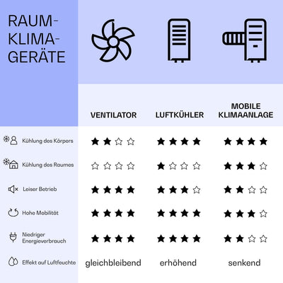Klarstein Mobile Klimaanlage, 5-in-1 Klimagerät, Ventilator, Luftentfeuchter, Luftreiniger & Nachtmodus, App-Steuerung, Wohnung mit Abluftschlauch, Air Conditioner, 11.500 BTU, Anthrazit