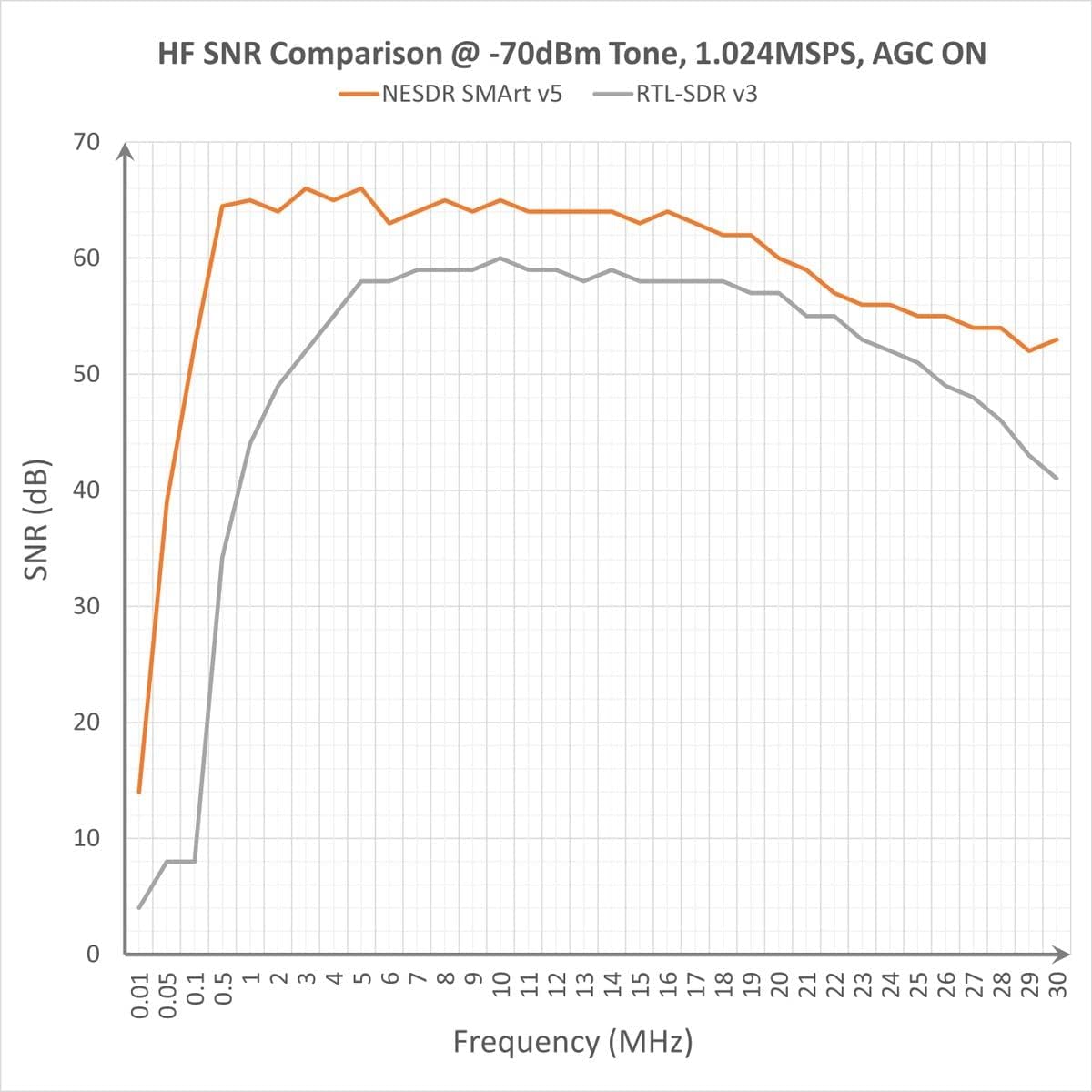 Nooelec RTL-SDR v5 Bündel - NESDR SMArt HF/VHF/UHF (100kHz-1,75GHz) Software Defined Radio. Premium RTLSDR mit 0,5 PPM TCXO, SMA, Aluminiumgehäuse, 3 Antennen. RTL2832U & R820T2-Basiertes Funkgerät