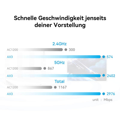 HUAWEI WiFi AX3, Wi-Fi 6 AX3000 Router, Dual-Band, 4 WAN/LAN automatisch Adaptive GE-Ports, HomeSec™ Sicherheit, Keine DSL-Funktion, Ideal für Gaming auf Xbox/PS5/Steam und 8K, exklusiv bei Amazon