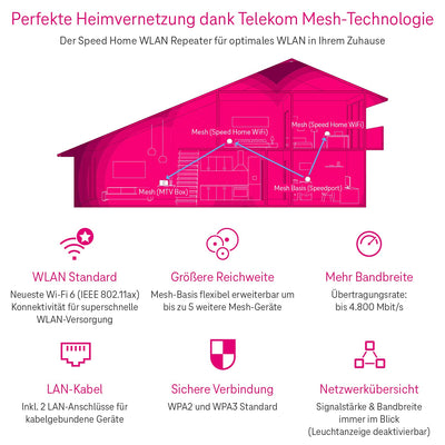 Telekom Speedport Smart 4 Router & Speed Home WLAN Repeater im Set mit Wi-Fi 6 und Mesh-Technologie - kein Glasfasermodem integriert I Plug & Play per WPS, 2 LAN-Anschlüsse