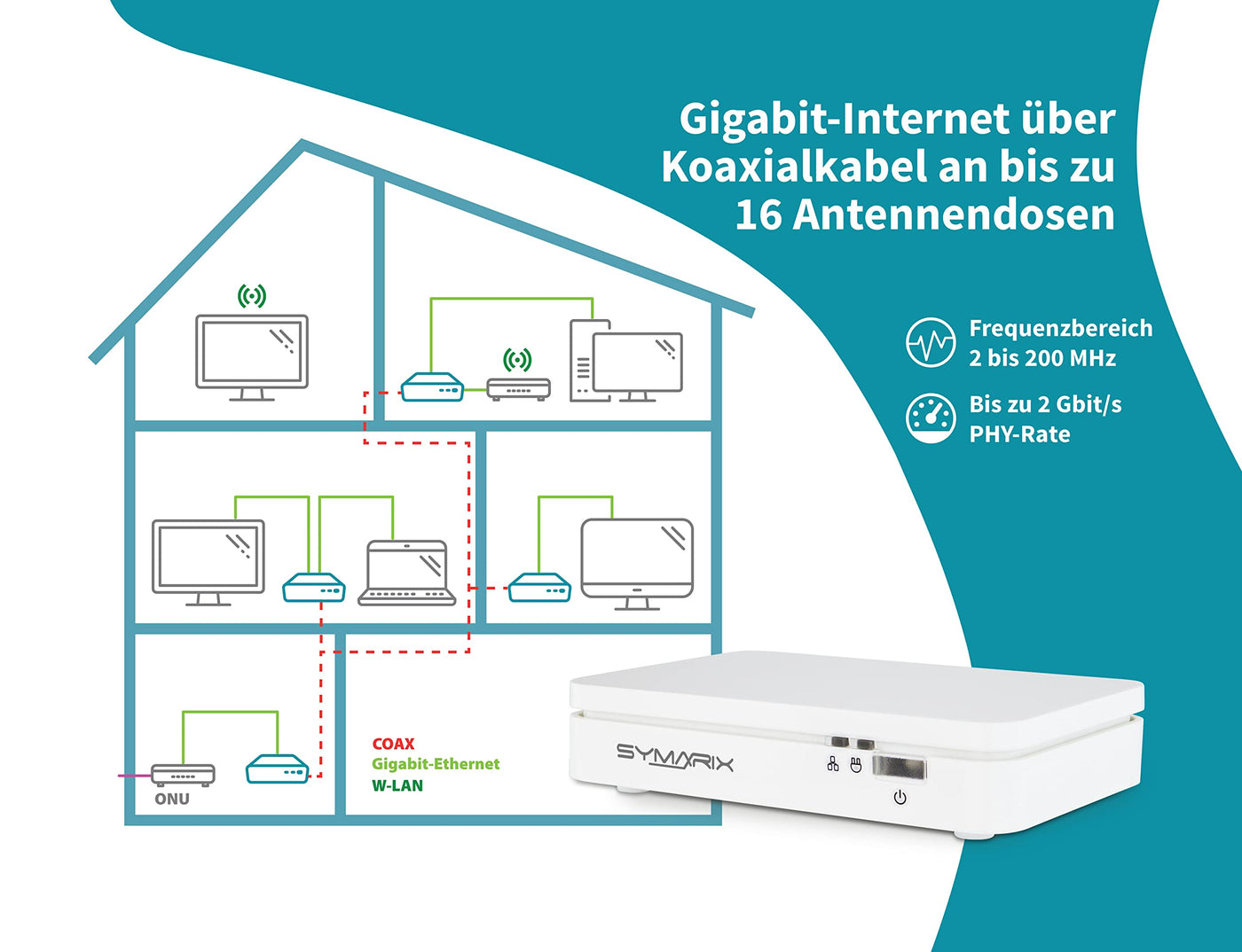 SYMARIX TGU 21 G.hn Wave-2-Technologie Ethernet Over Coax Modem (EoC) Gigabit-Ethernet über Koaxialkabel Latenz <1ms (Starter-Set)