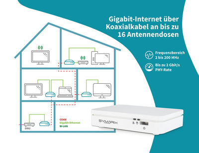 SYMARIX TGU 21 G.hn Wave-2-Technologie Ethernet Over Coax Modem (EoC) Gigabit-Ethernet über Koaxialkabel Latenz <1ms (Starter-Set)